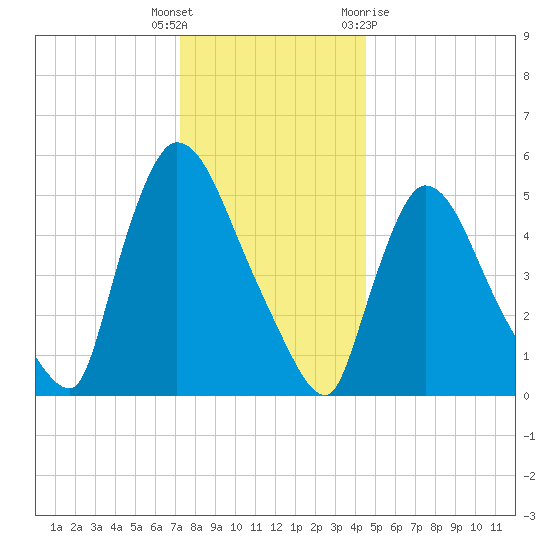 East Rutherford tide chart for Friday, December 17, 2021