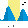 East Rutherford tide chart for Friday, December 17, 2021