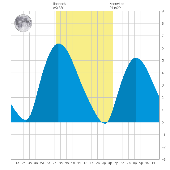 East Rutherford tide chart for Saturday, December 18, 2021