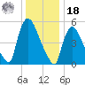 East Rutherford tide chart for Saturday, December 18, 2021