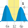 East Rutherford tide chart for Wednesday, December 1, 2021