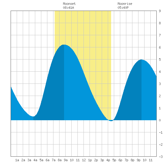East Rutherford tide chart for Monday, December 20, 2021