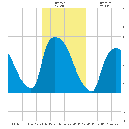 East Rutherford tide chart for Wednesday, December 22, 2021