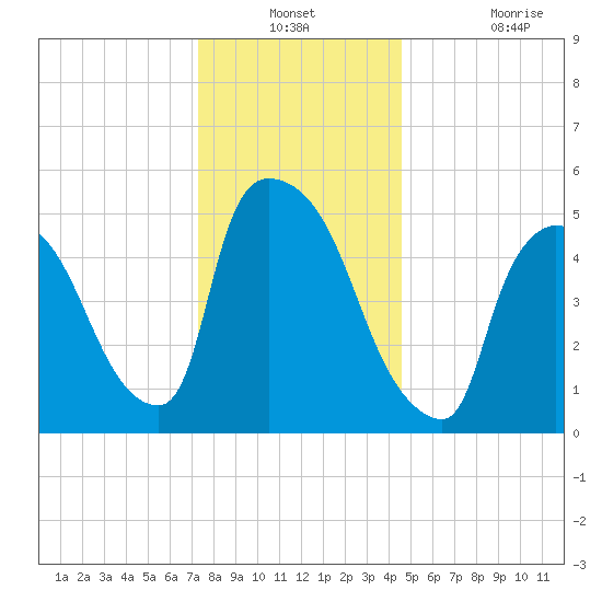 East Rutherford tide chart for Thursday, December 23, 2021
