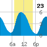 East Rutherford tide chart for Thursday, December 23, 2021