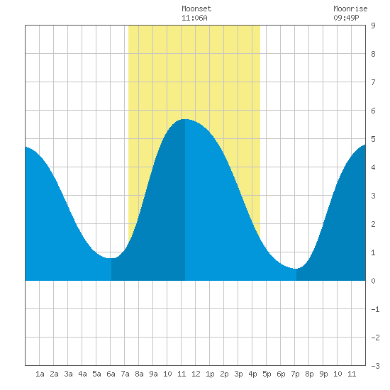 East Rutherford tide chart for Friday, December 24, 2021