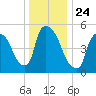 East Rutherford tide chart for Friday, December 24, 2021
