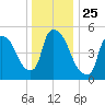 East Rutherford tide chart for Saturday, December 25, 2021