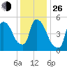 East Rutherford tide chart for Sunday, December 26, 2021