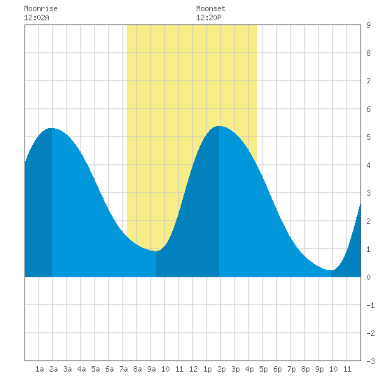 East Rutherford tide chart for Monday, December 27, 2021