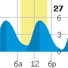 East Rutherford tide chart for Monday, December 27, 2021