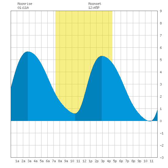 East Rutherford tide chart for Tuesday, December 28, 2021