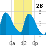 East Rutherford tide chart for Tuesday, December 28, 2021