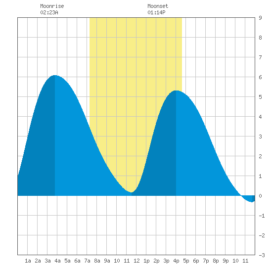 East Rutherford tide chart for Wednesday, December 29, 2021