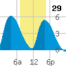 East Rutherford tide chart for Wednesday, December 29, 2021
