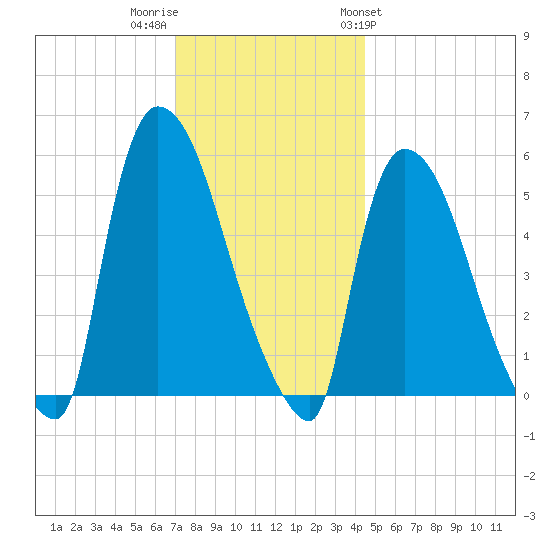 East Rutherford tide chart for Thursday, December 2, 2021