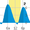 East Rutherford tide chart for Thursday, December 2, 2021