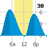 East Rutherford tide chart for Thursday, December 30, 2021