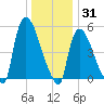 East Rutherford tide chart for Friday, December 31, 2021