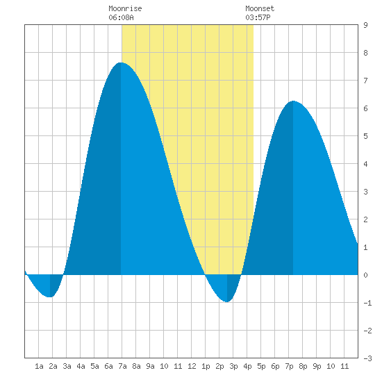 East Rutherford tide chart for Friday, December 3, 2021
