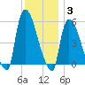 East Rutherford tide chart for Friday, December 3, 2021