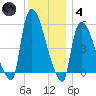 East Rutherford tide chart for Saturday, December 4, 2021