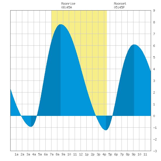 East Rutherford tide chart for Sunday, December 5, 2021