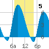 East Rutherford tide chart for Sunday, December 5, 2021