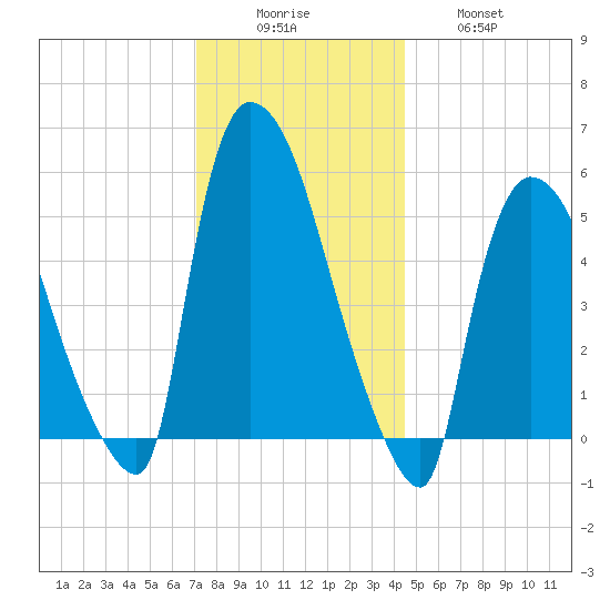 East Rutherford tide chart for Monday, December 6, 2021