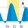 East Rutherford tide chart for Monday, December 6, 2021