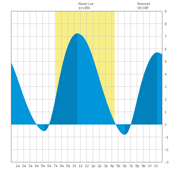 East Rutherford tide chart for Tuesday, December 7, 2021