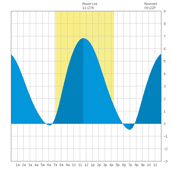 East Rutherford tide chart for Wednesday, December 8, 2021
