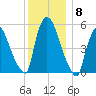 East Rutherford tide chart for Wednesday, December 8, 2021
