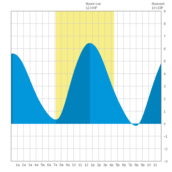 East Rutherford tide chart for Thursday, December 9, 2021
