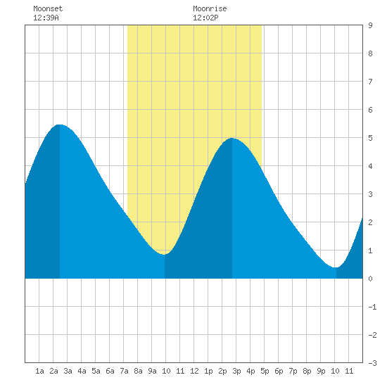 East Rutherford tide chart for Monday, January 10, 2022