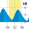 East Rutherford tide chart for Monday, January 10, 2022