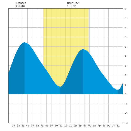 East Rutherford tide chart for Tuesday, January 11, 2022