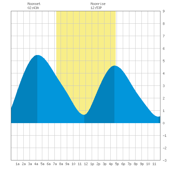 East Rutherford tide chart for Wednesday, January 12, 2022