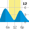 East Rutherford tide chart for Wednesday, January 12, 2022