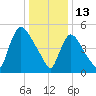 East Rutherford tide chart for Thursday, January 13, 2022