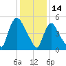 East Rutherford tide chart for Friday, January 14, 2022
