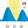East Rutherford tide chart for Saturday, January 15, 2022