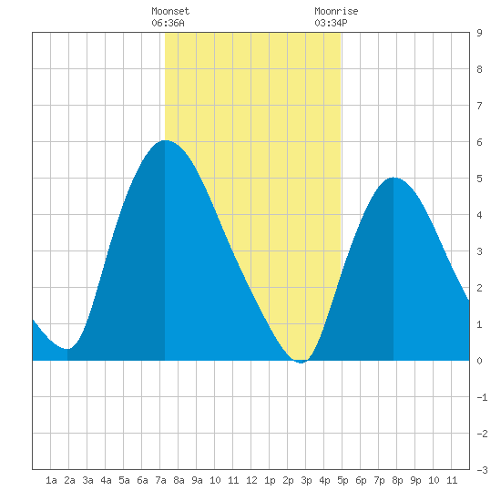 East Rutherford tide chart for Sunday, January 16, 2022
