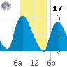 East Rutherford tide chart for Monday, January 17, 2022