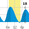 East Rutherford tide chart for Tuesday, January 18, 2022