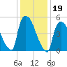 East Rutherford tide chart for Wednesday, January 19, 2022