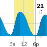 East Rutherford tide chart for Friday, January 21, 2022