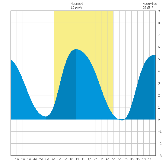 East Rutherford tide chart for Saturday, January 22, 2022