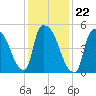 East Rutherford tide chart for Saturday, January 22, 2022