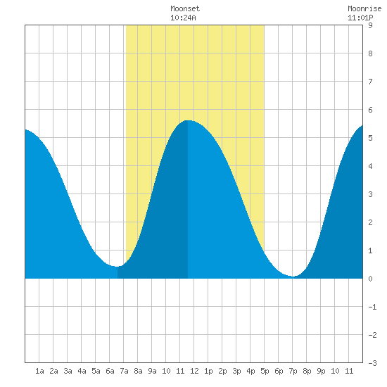East Rutherford tide chart for Sunday, January 23, 2022
